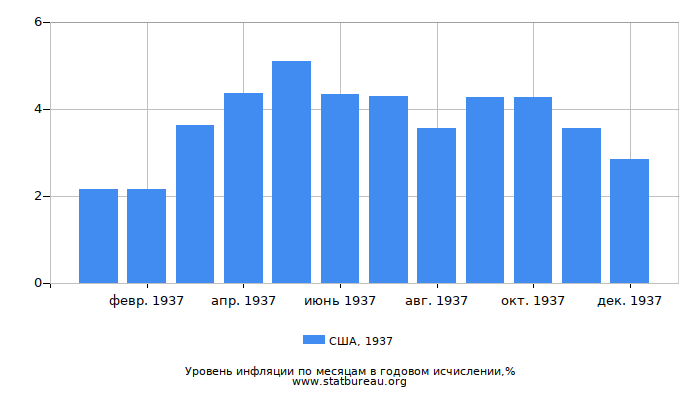 Уровень инфляции в США за 1937 год в годовом исчислении