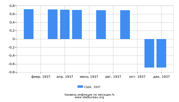 Уровень инфляции в США за 1937 год по месяцам Уровень инфляции в США за 1937 год по месяцам
