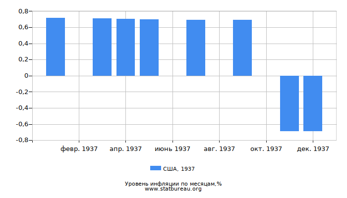 Уровень инфляции в США за 1937 год по месяцам