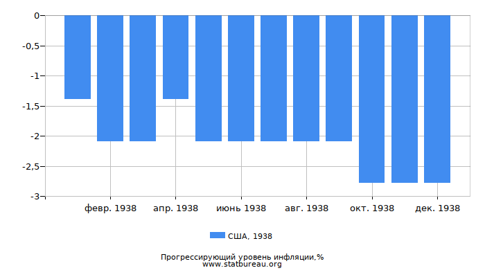 Прогрессирующий уровень инфляции в США за 1938 год Прогрессирующий уровень инфляции в США за 1938 год