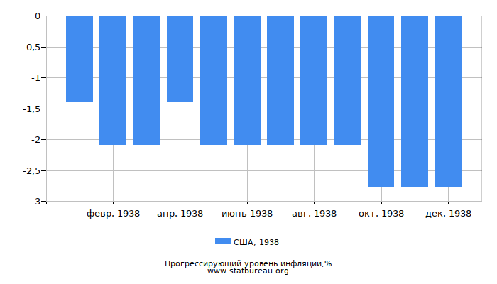 Прогрессирующий уровень инфляции в США за 1938 год