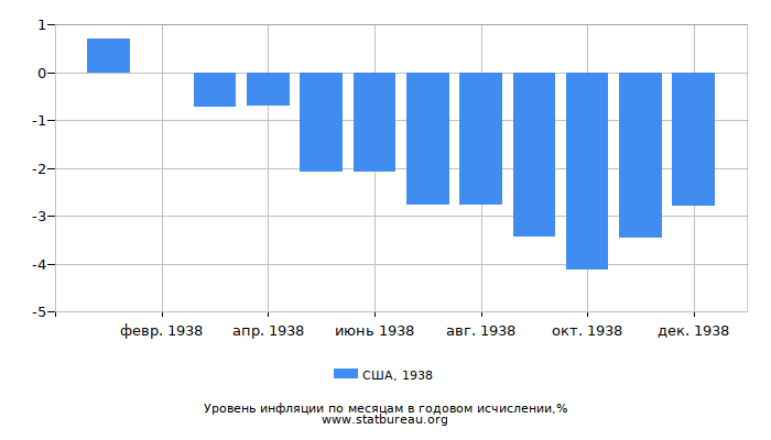 Уровень инфляции в США за 1938 год в годовом исчислении Уровень инфляции в США за 1938 год в годовом исчислении