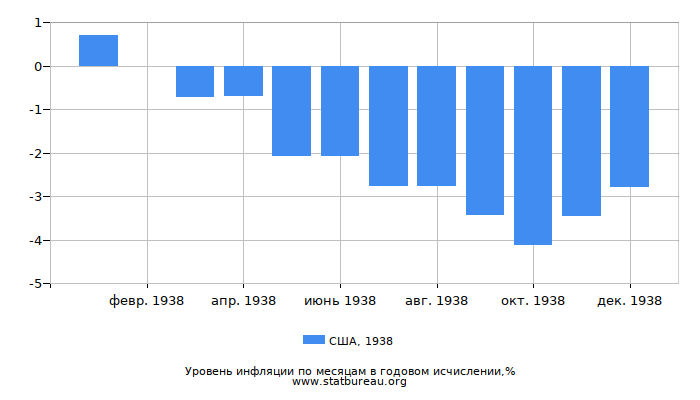 Уровень инфляции в США за 1938 год в годовом исчислении