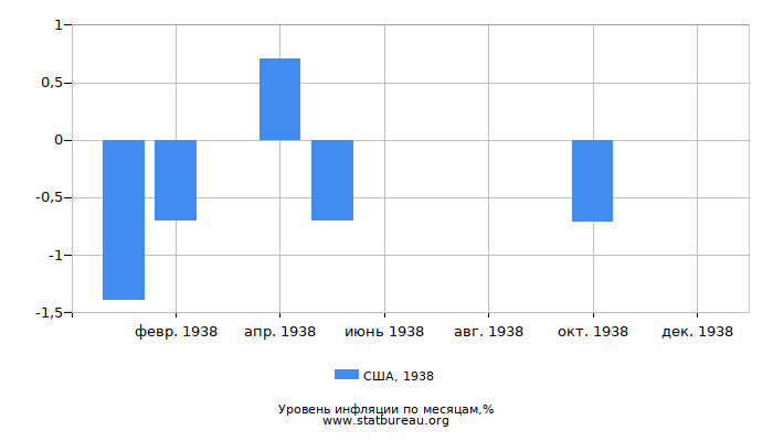 Уровень инфляции в США за 1938 год по месяцам Уровень инфляции в США за 1938 год по месяцам