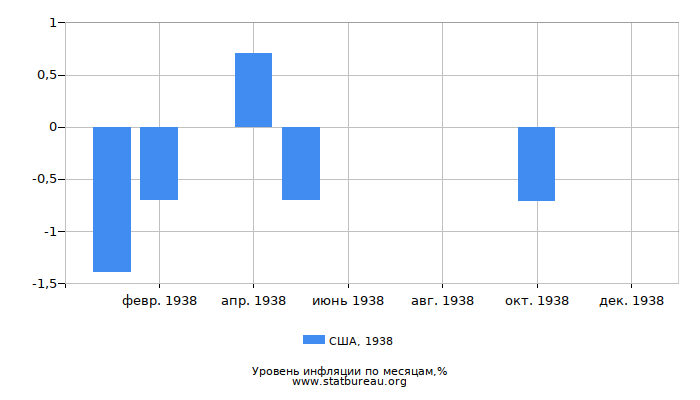 Уровень инфляции в США за 1938 год по месяцам