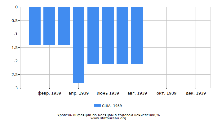 Уровень инфляции в США за 1939 год в годовом исчислении