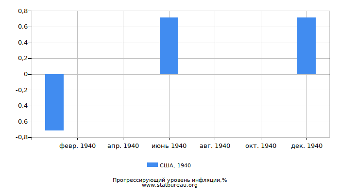 Прогрессирующий уровень инфляции в США за 1940 год