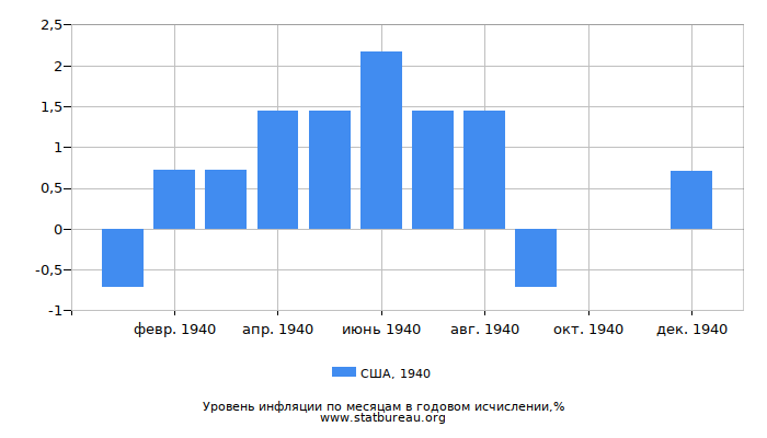 Уровень инфляции в США за 1940 год в годовом исчислении