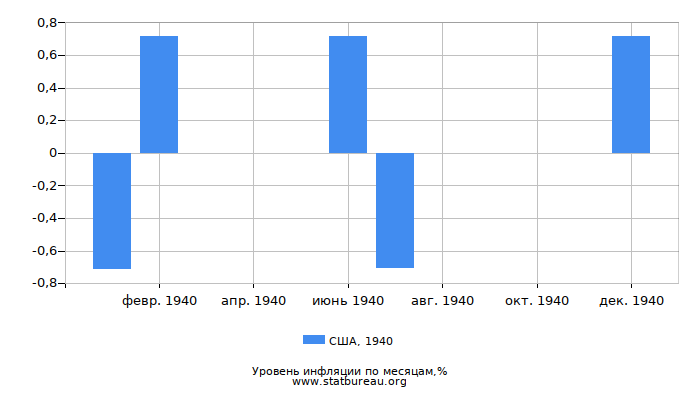 Уровень инфляции в США за 1940 год по месяцам