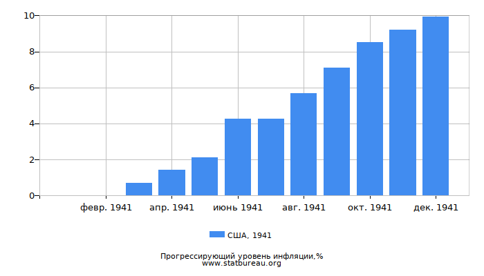 Прогрессирующий уровень инфляции в США за 1941 год Прогрессирующий уровень инфляции в США за 1941 год