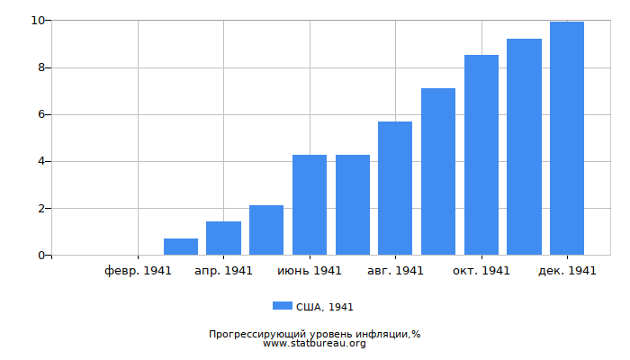 Прогрессирующий уровень инфляции в США за 1941 год