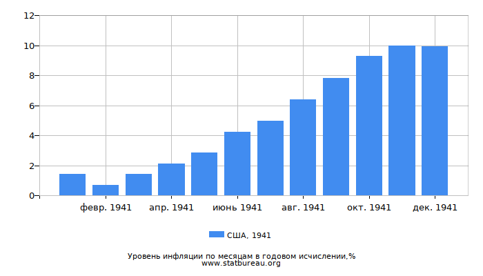 Уровень инфляции в США за 1941 год в годовом исчислении Уровень инфляции в США за 1941 год в годовом исчислении