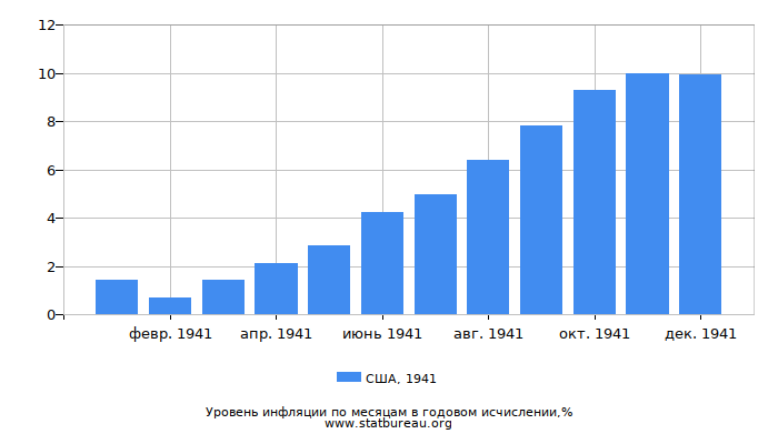 Уровень инфляции в США за 1941 год в годовом исчислении