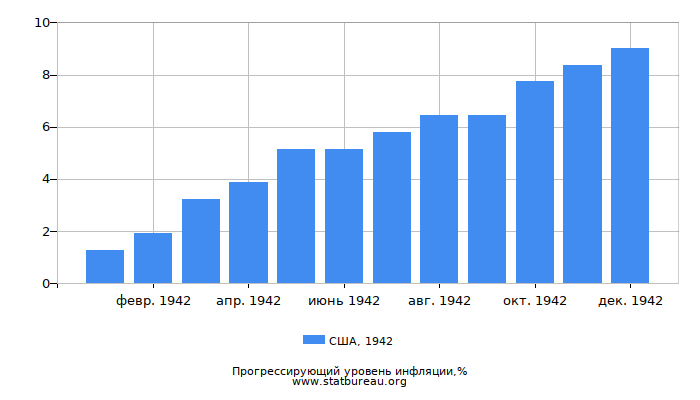 Прогрессирующий уровень инфляции в США за 1942 год