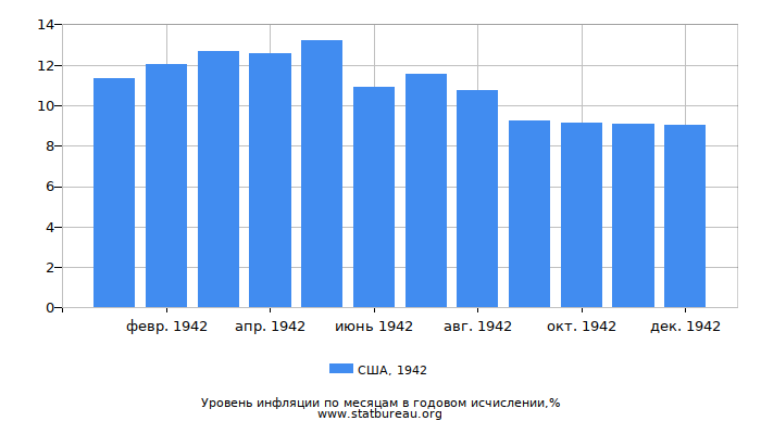 Уровень инфляции в США за 1942 год в годовом исчислении