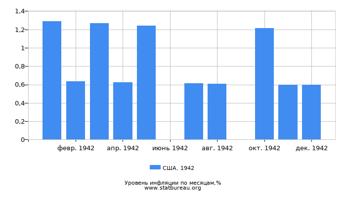 Уровень инфляции в США за 1942 год по месяцам