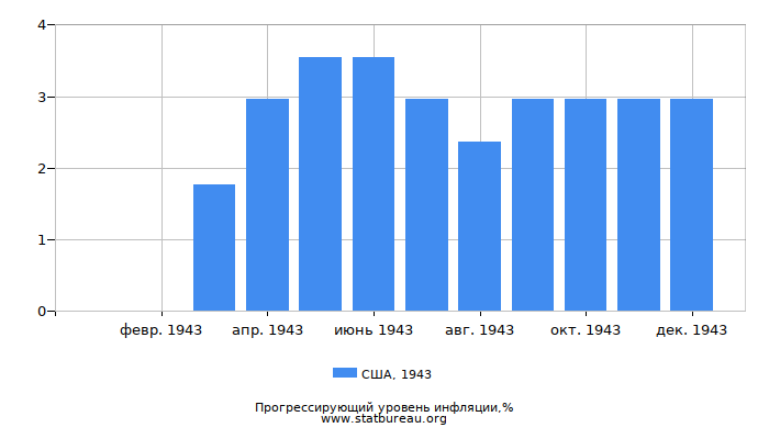 Прогрессирующий уровень инфляции в США за 1943 год