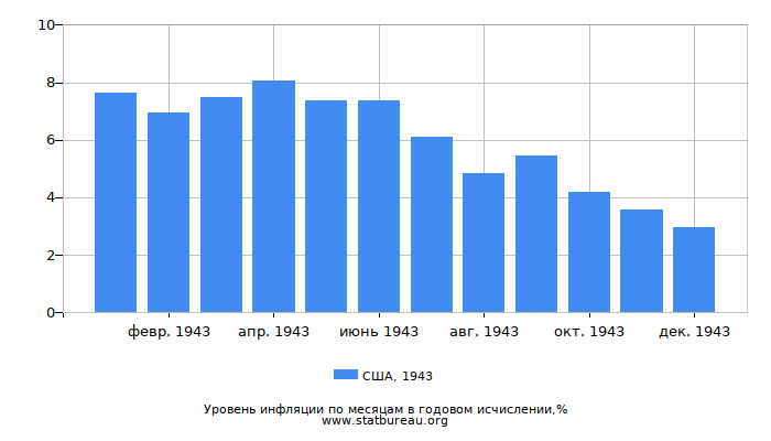 Уровень инфляции в США за 1943 год в годовом исчислении