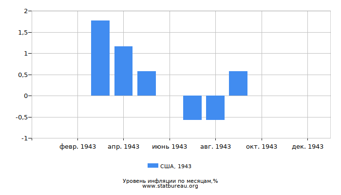 Уровень инфляции в США за 1943 год по месяцам