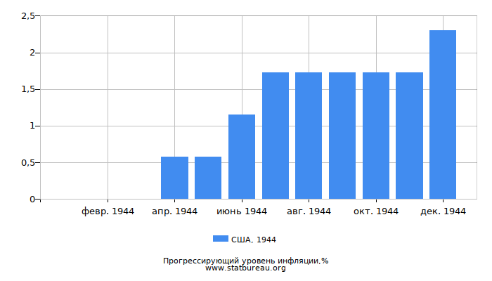 Прогрессирующий уровень инфляции в США за 1944 год Прогрессирующий уровень инфляции в США за 1944 год
