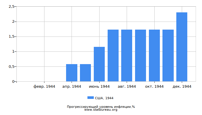 Прогрессирующий уровень инфляции в США за 1944 год