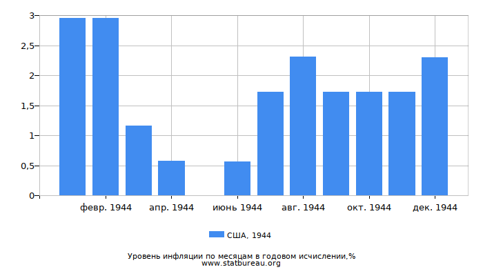 Уровень инфляции в США за 1944 год в годовом исчислении Уровень инфляции в США за 1944 год в годовом исчислении