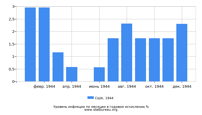 Уровень инфляции в США за 1944 год в годовом исчислении