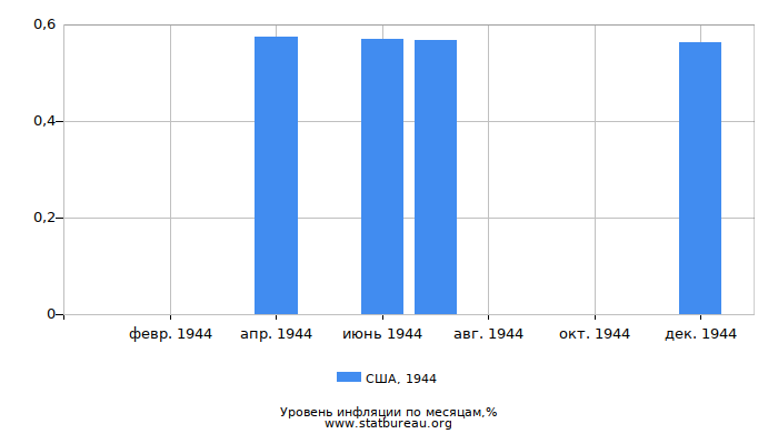 Уровень инфляции в США за 1944 год по месяцам
