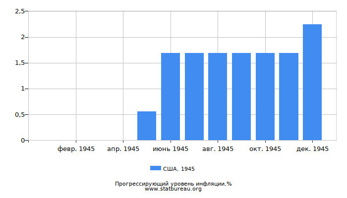 Прогрессирующий уровень инфляции в США за 1945 год