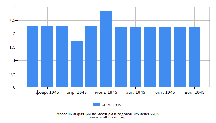 Уровень инфляции в США за 1945 год в годовом исчислении