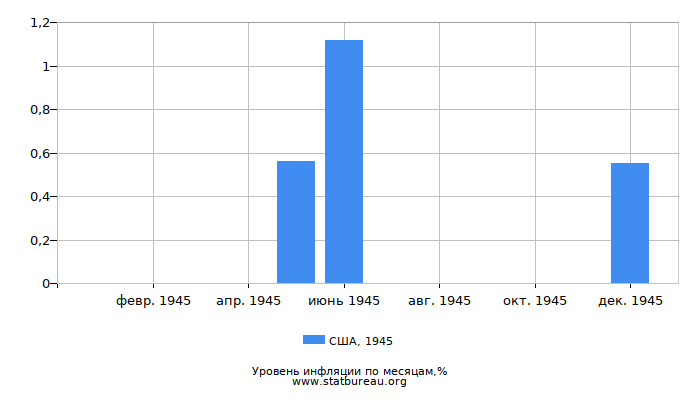 Уровень инфляции в США за 1945 год по месяцам