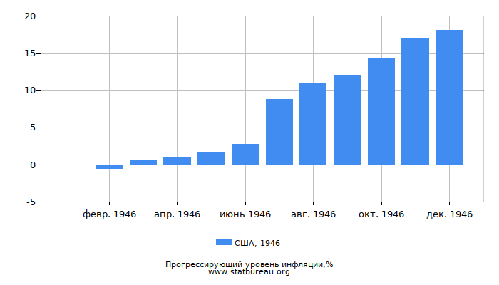 Прогрессирующий уровень инфляции в США за 1946 год