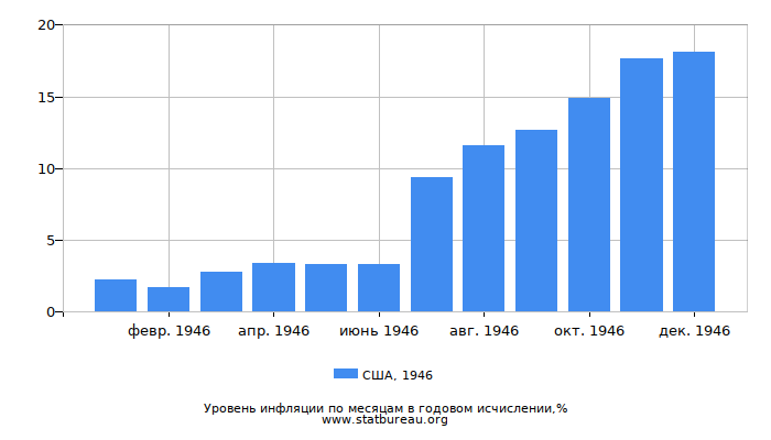 Уровень инфляции в США за 1946 год в годовом исчислении