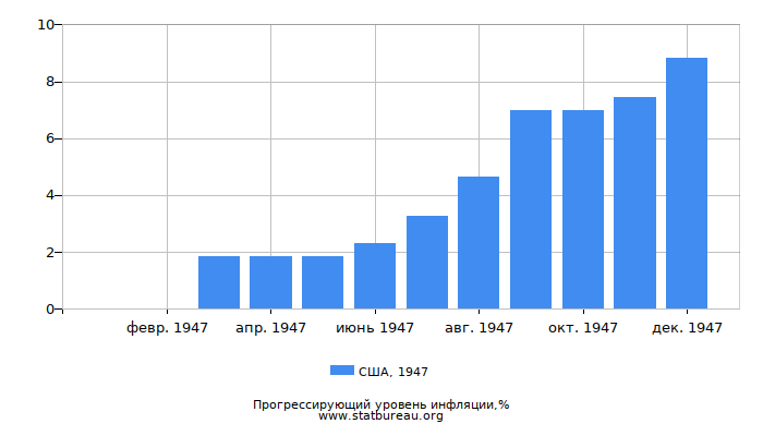 Прогрессирующий уровень инфляции в США за 1947 год Прогрессирующий уровень инфляции в США за 1947 год