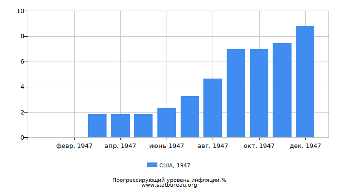 Прогрессирующий уровень инфляции в США за 1947 год