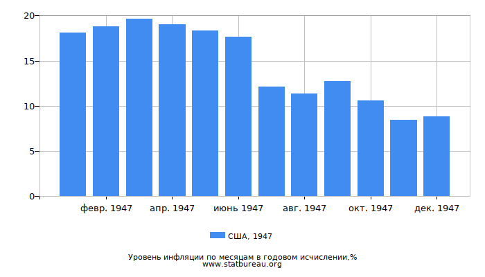 Уровень инфляции в США за 1947 год в годовом исчислении Уровень инфляции в США за 1947 год в годовом исчислении