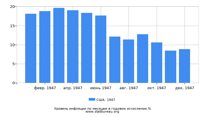 Уровень инфляции в США за 1947 год в годовом исчислении