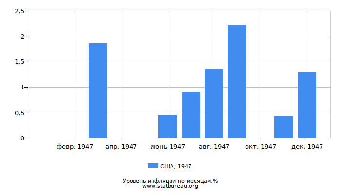 Уровень инфляции в США за 1947 год по месяцам Уровень инфляции в США за 1947 год по месяцам