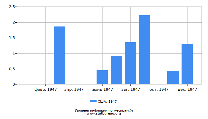 Уровень инфляции в США за 1947 год по месяцам