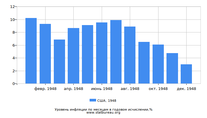 Уровень инфляции в США за 1948 год в годовом исчислении Уровень инфляции в США за 1948 год в годовом исчислении