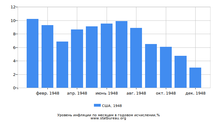 Уровень инфляции в США за 1948 год в годовом исчислении