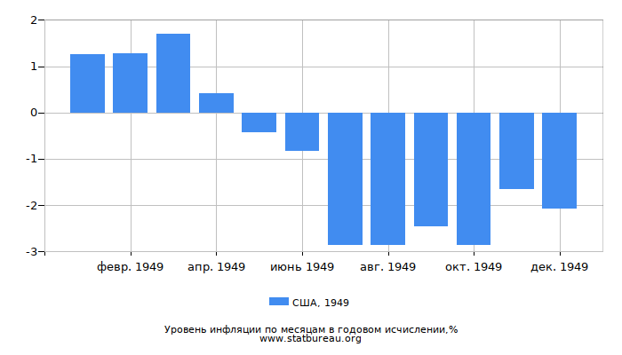 Уровень инфляции в США за 1949 год в годовом исчислении