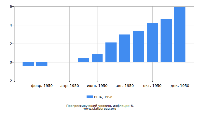 Прогрессирующий уровень инфляции в США за 1950 год Прогрессирующий уровень инфляции в США за 1950 год
