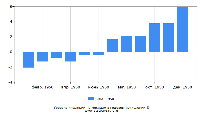 Уровень инфляции в США за 1950 год в годовом исчислении Уровень инфляции в США за 1950 год в годовом исчислении