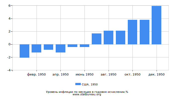 Уровень инфляции в США за 1950 год в годовом исчислении