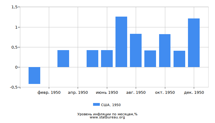 Уровень инфляции в США за 1950 год по месяцам Уровень инфляции в США за 1950 год по месяцам