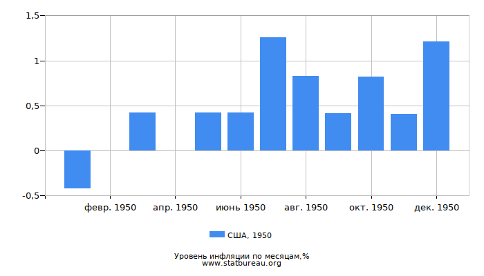 Уровень инфляции в США за 1950 год по месяцам