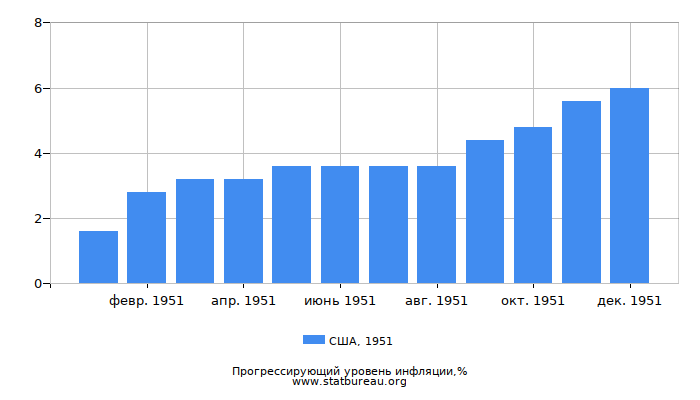 Прогрессирующий уровень инфляции в США за 1951 год Прогрессирующий уровень инфляции в США за 1951 год