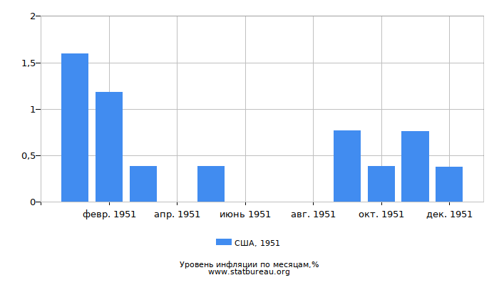 Уровень инфляции в США за 1951 год по месяцам Уровень инфляции в США за 1951 год по месяцам