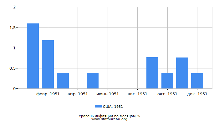 Уровень инфляции в США за 1951 год по месяцам